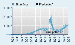 Vývoj odhadované cílové ceny a skutečné ceny titulu