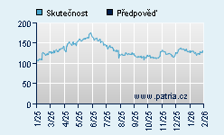 Vývoj odhadované cílové ceny a skutečné ceny titulu