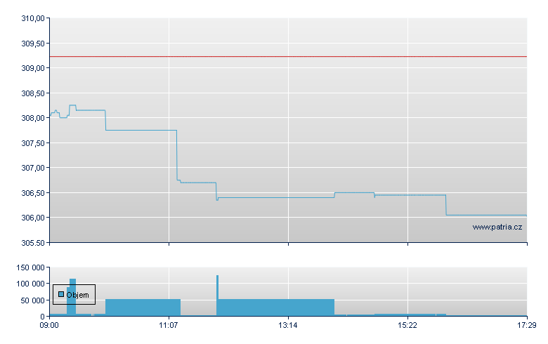 Amundi Stoxx Europe 600 - London ETF