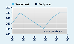 Vývoj odhadované cílové ceny a skutečné ceny titulu