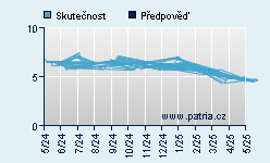 Vývoj odhadované cílové ceny a skutečné ceny titulu