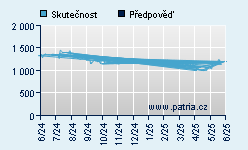 Vývoj odhadované cílové ceny a skutečné ceny titulu