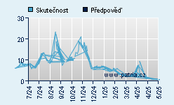 Vývoj odhadované cílové ceny a skutečné ceny titulu