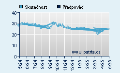 Vývoj odhadované cílové ceny a skutečné ceny titulu