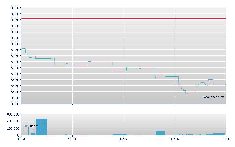 DEKA DAX  AUSSCHUETTEND UCIT - Xetra