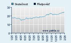 Vývoj odhadované cílové ceny a skutečné ceny titulu