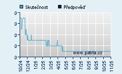 Vývoj odhadované cílové ceny a skutečné ceny titulu