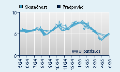 Vývoj odhadované cílové ceny a skutečné ceny titulu