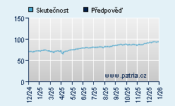 Vývoj odhadované cílové ceny a skutečné ceny titulu