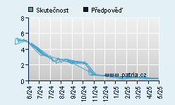 Vývoj odhadované cílové ceny a skutečné ceny titulu