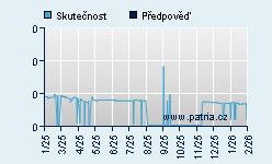 Vývoj odhadované cílové ceny a skutečné ceny titulu
