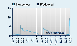 Vývoj odhadované cílové ceny a skutečné ceny titulu