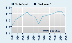 Vývoj odhadované cílové ceny a skutečné ceny titulu