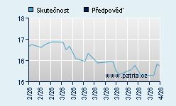 Vývoj odhadované cílové ceny a skutečné ceny titulu