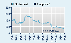 Vývoj odhadované cílové ceny a skutečné ceny titulu