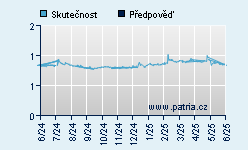 Vývoj odhadované cílové ceny a skutečné ceny titulu