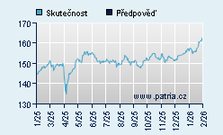 Vývoj odhadované cílové ceny a skutečné ceny titulu