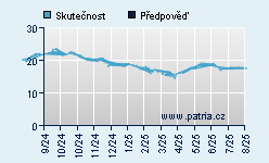 Vývoj odhadované cílové ceny a skutečné ceny titulu