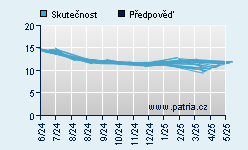 Vývoj odhadované cílové ceny a skutečné ceny titulu