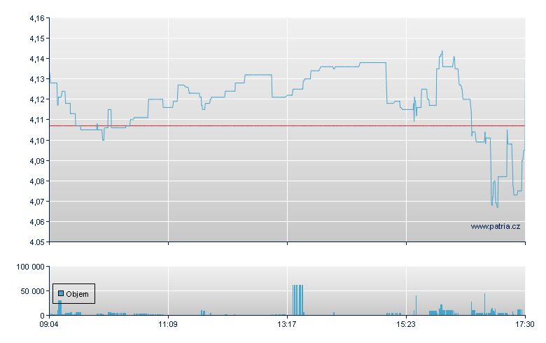 Nokia Oyj - Xetra