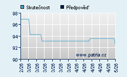 Vývoj odhadované cílové ceny a skutečné ceny titulu