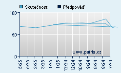 Vývoj odhadované cílové ceny a skutečné ceny titulu