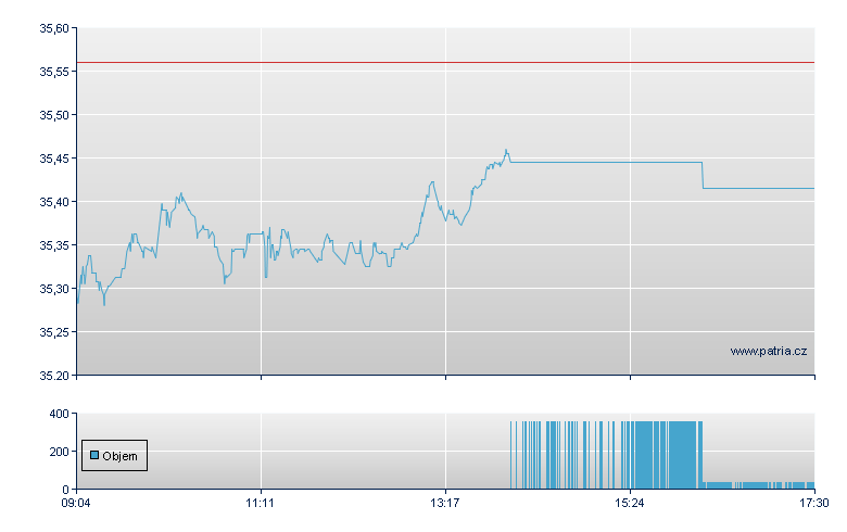 Amu Pri USD-Acc - Xetra