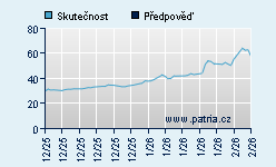 Vývoj odhadované cílové ceny a skutečné ceny titulu