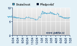Vývoj odhadované cílové ceny a skutečné ceny titulu