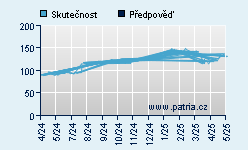 Vývoj odhadované cílové ceny a skutečné ceny titulu