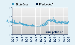 Vývoj odhadované cílové ceny a skutečné ceny titulu