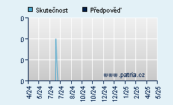 Vývoj odhadované cílové ceny a skutečné ceny titulu