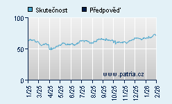 Vývoj odhadované cílové ceny a skutečné ceny titulu