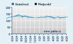 Vývoj odhadované cílové ceny a skutečné ceny titulu