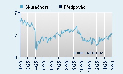 Vývoj odhadované cílové ceny a skutečné ceny titulu