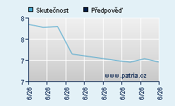 Vývoj odhadované cílové ceny a skutečné ceny titulu