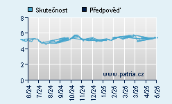 Vývoj odhadované cílové ceny a skutečné ceny titulu