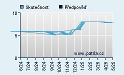 Vývoj odhadované cílové ceny a skutečné ceny titulu