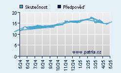 Vývoj odhadované cílové ceny a skutečné ceny titulu