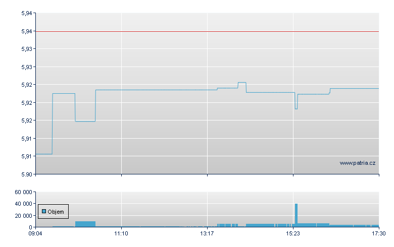 iShares MSCI EM ex China - Amsterdam Stock Exchange