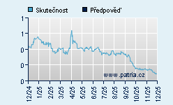 Vývoj odhadované cílové ceny a skutečné ceny titulu