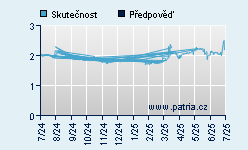 Vývoj odhadované cílové ceny a skutečné ceny titulu