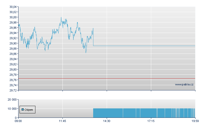 ISHARES SILVER TRUST - Stuttgart