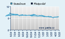 Vývoj odhadované cílové ceny a skutečné ceny titulu