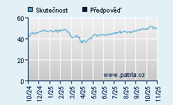 Vývoj odhadované cílové ceny a skutečné ceny titulu