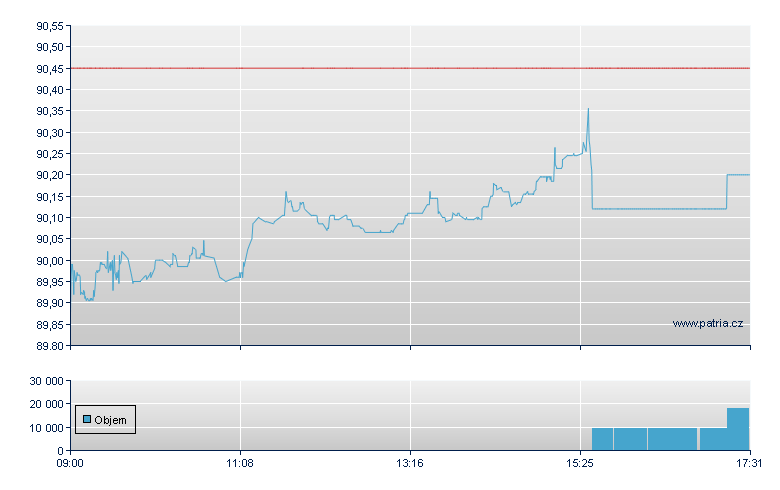 ISH EDGE MSCI WLD MOMENTUM - Swiss Exchange