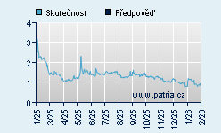 Vývoj odhadované cílové ceny a skutečné ceny titulu