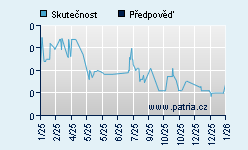 Vývoj odhadované cílové ceny a skutečné ceny titulu