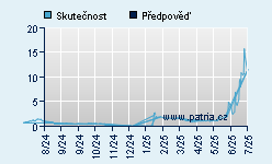 Vývoj odhadované cílové ceny a skutečné ceny titulu