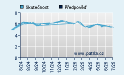 Vývoj odhadované cílové ceny a skutečné ceny titulu